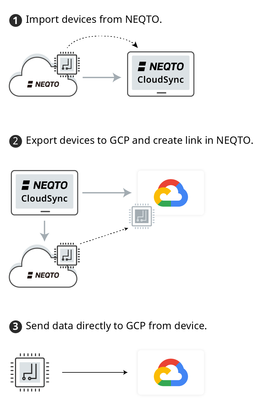 CloudSync diagram